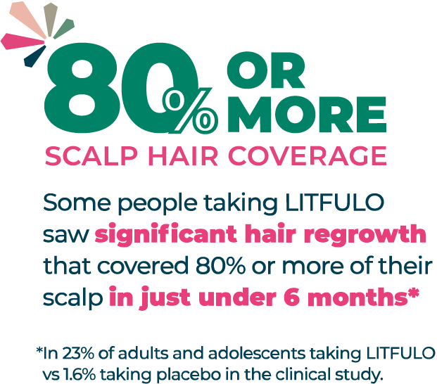 Some people taking Litfulo ™ (ritlecitinib) saw significant hair regrowth that covered 80% or more of their scalp in just under 6 months. See safety info.