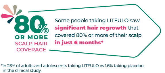 Some people taking Litfulo ™ (ritlecitinib) saw significant hair regrowth that covered 80% or more of their scalp in just 6 months. See safety info.