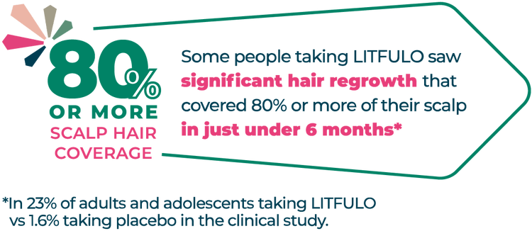 Some people taking Litfulo ™ (ritlecitinib) saw significant hair regrowth that covered 80% or more of their scalp in just under 6 months. See safety info.